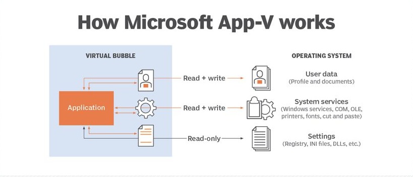 微软宣布将继续提供 App-V 客户端支持