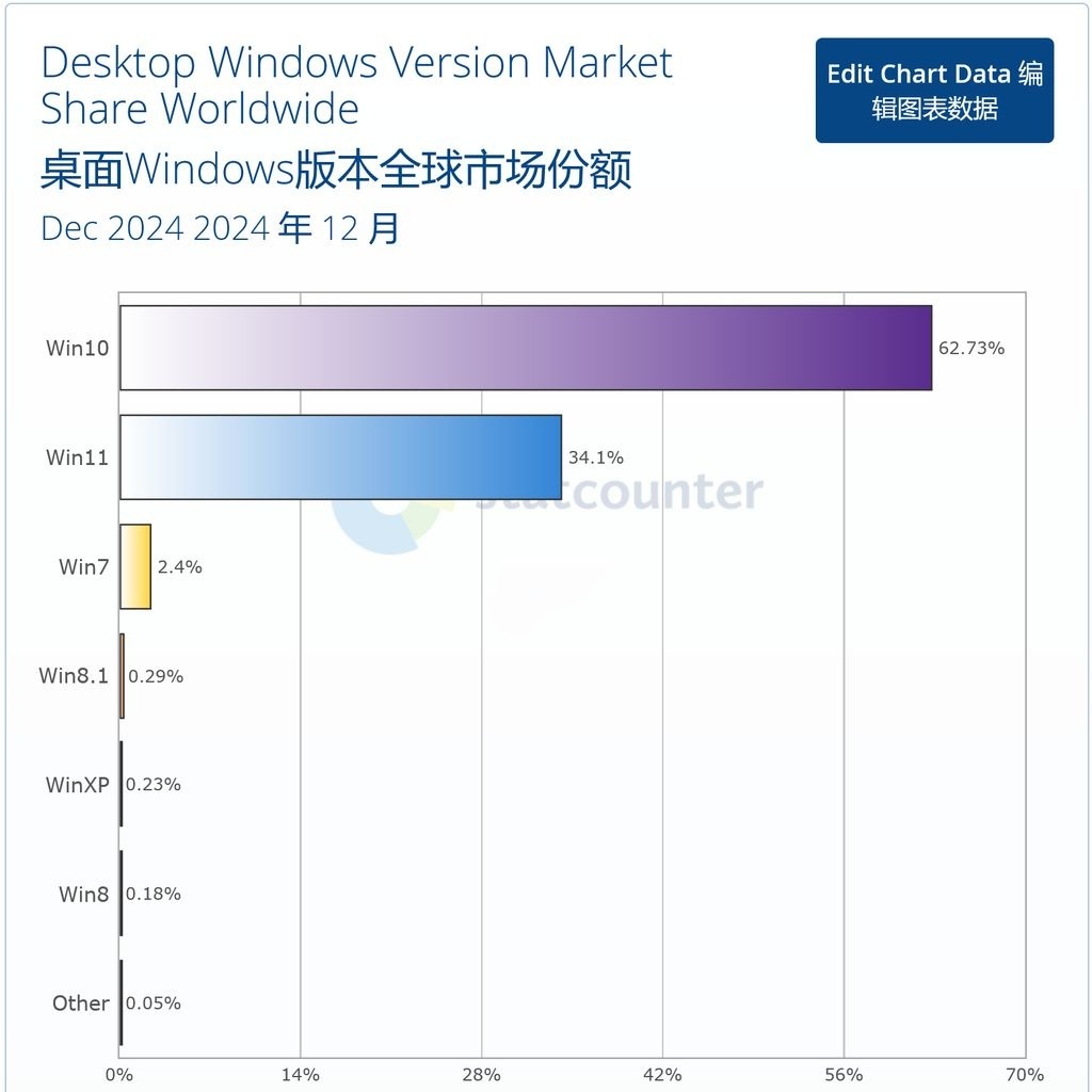 12 月全球桌面 Windows 报告：Win10 份额攀升，达 62.73%