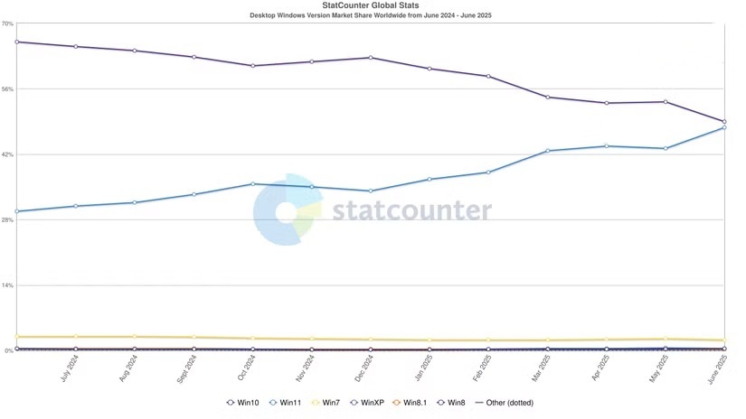 StatCounter 最新数据：Win10 市场份额仅高于 Win11 系统 1%
