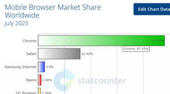 7 月浏览器市场份额报告发布：Chrome 67.94%、Safari 16.18%、Edge 5.07%
