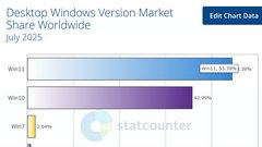 ‌Statcounter 7 月报告：Win11 市场份额超 Win10 达10.4%