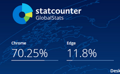 谷歌 Chrome 浏览器桌面端市场份额突破 70%，微软 Edge 仅占 11.8%
