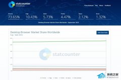 谷歌 Chrome 浏览器市场份额持续领跑！突破 73% 创历史新高