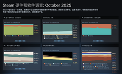 Win10 官方支持终止后，Steam 玩家占比跌至 31.14% 创新低
