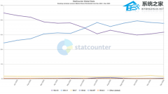 微软 Win11 升级受阻！钉子户 Win10 反增、部分转投 Linux