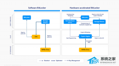 微软 Win11 推硬件加速 BitLocker 技术！节省算力、增强续航表现