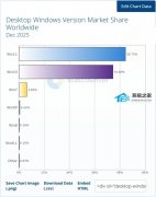 ‌Statcounter 最新 12 月报告！Windows 11 全球份额降至 50.73%