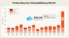 Claude AI 两周发现火狐 Firefox 浏览器 14 个高危漏洞！