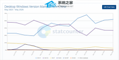Statcounter 2026 年 6 月份额报告！Windows 11 全球份额降至 69.92%