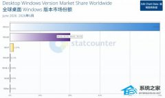 Statcounter 6 月全球桌面 Windows 报告：Win10 反弹至 28.1%，Win11 回落至 69.92%