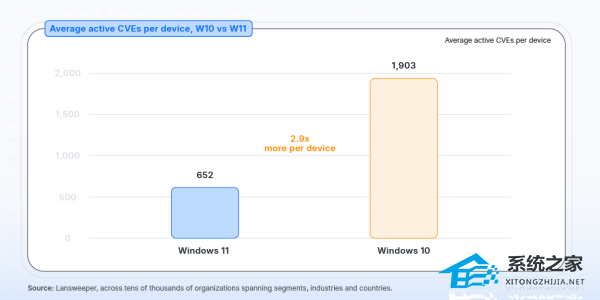 Lansweeper 安全报告出炉：Win10 平均活跃漏洞较 Win11 高出 191.87%