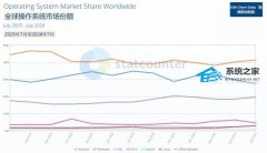 StatCounter 2026 年 7 月全球系统份额数据：Windows 创新低！