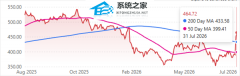 2026 财年 Windows 客户端营收占微软总收入仅 5%！