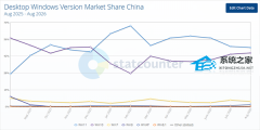 8 月国内 Win11 份额 49.16% 环比回落！Win10 逼近 45%